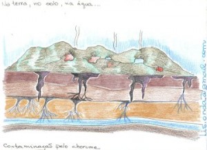 Contaminação do solo pelo chorume